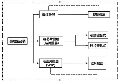 3d封裝技術(shù)發(fā)展